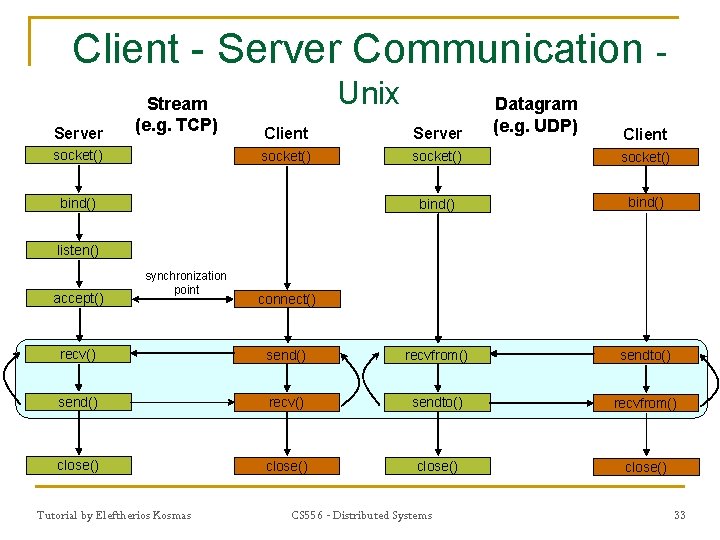 Client - Server Communication Server Stream (e. g. TCP) socket() Unix Datagram (e. g.