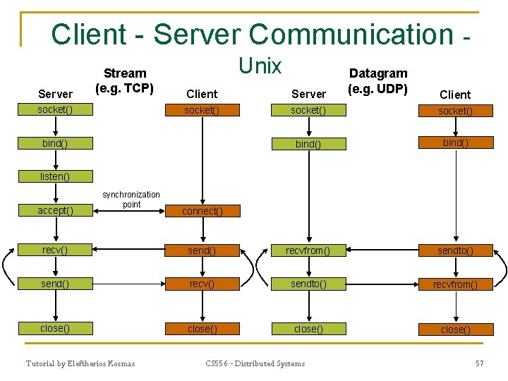 Client - Server Communication Server Stream (e. g. TCP) socket() Unix Datagram (e. g.