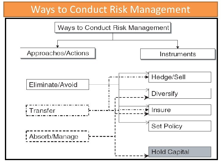 Ways to Conduct Risk Management Ways to Conduct Risk Management