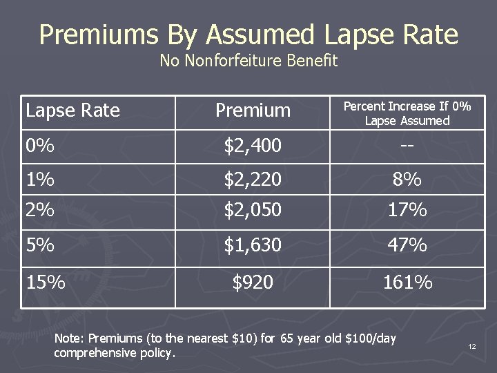 Premiums By Assumed Lapse Rate No Nonforfeiture Benefit Lapse Rate Premium Percent Increase If