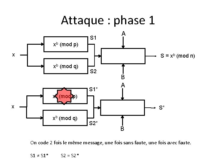 Attaque : phase 1 S 1 A xb (mod p) x S = xb Attaque : phase 1 S 1 A xb (mod p) x S = xb