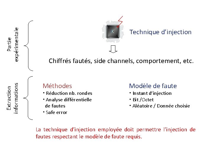 Partie expérimentale Extraction informations Technique d’injection Chiffrés fautés, side channels, comportement, etc. Méthodes • Partie expérimentale Extraction informations Technique d’injection Chiffrés fautés, side channels, comportement, etc. Méthodes •