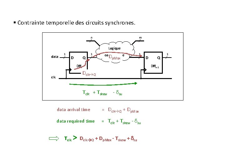 § Contrainte temporelle des circuits synchrones. n m Logique data 1 D Q 1 § Contrainte temporelle des circuits synchrones. n m Logique data 1 D Q 1