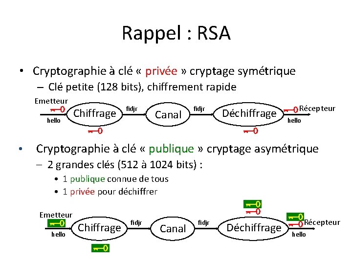 Rappel : RSA • Cryptographie à clé « privée » cryptage symétrique – Clé Rappel : RSA • Cryptographie à clé « privée » cryptage symétrique – Clé