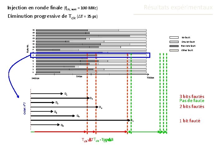 Résultats expérimentaux Injection en ronde finale (fclk, nom = 100 MHz) Diminution progressive de Résultats expérimentaux Injection en ronde finale (fclk, nom = 100 MHz) Diminution progressive de