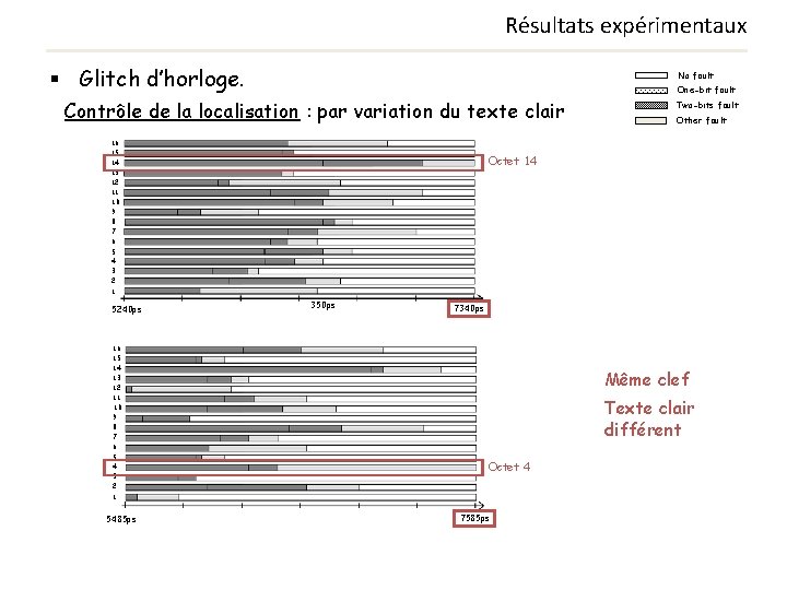 Résultats expérimentaux § Glitch d’horloge. No fault One-bit fault Contrôle de la localisation : Résultats expérimentaux § Glitch d’horloge. No fault One-bit fault Contrôle de la localisation :