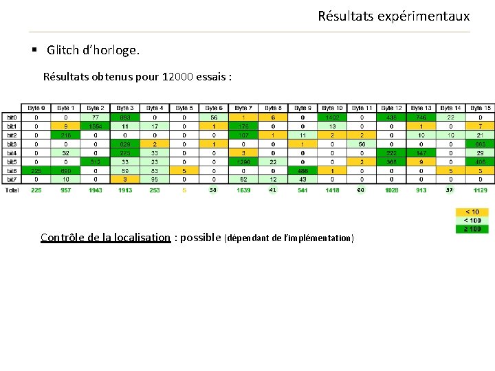 Résultats expérimentaux § Glitch d’horloge. Résultats obtenus pour 12000 essais : 58 41 Contrôle Résultats expérimentaux § Glitch d’horloge. Résultats obtenus pour 12000 essais : 58 41 Contrôle