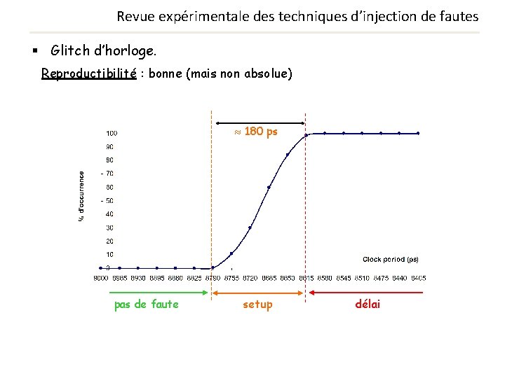 Revue expérimentale des techniques d’injection de fautes § Glitch d’horloge. Reproductibilité : bonne (mais Revue expérimentale des techniques d’injection de fautes § Glitch d’horloge. Reproductibilité : bonne (mais