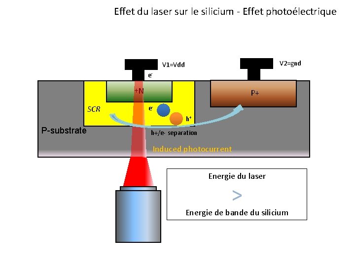 Effet du laser sur le silicium - Effet photoélectrique V 2=gnd V 1=Vdd e- Effet du laser sur le silicium - Effet photoélectrique V 2=gnd V 1=Vdd e-