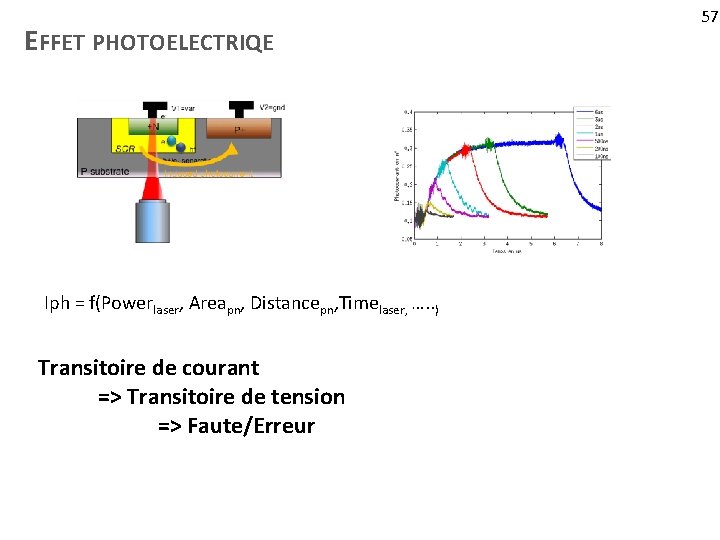 EFFET PHOTOELECTRIQE Iph = f(Powerlaser, Areapn, Distancepn, Timelaser, …. . ) Transitoire de courant EFFET PHOTOELECTRIQE Iph = f(Powerlaser, Areapn, Distancepn, Timelaser, …. . ) Transitoire de courant