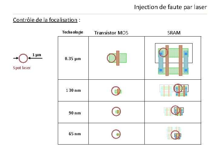 Injection de faute par laser Contrôle de la focalisation : Technologie 1 µm 0. Injection de faute par laser Contrôle de la focalisation : Technologie 1 µm 0.