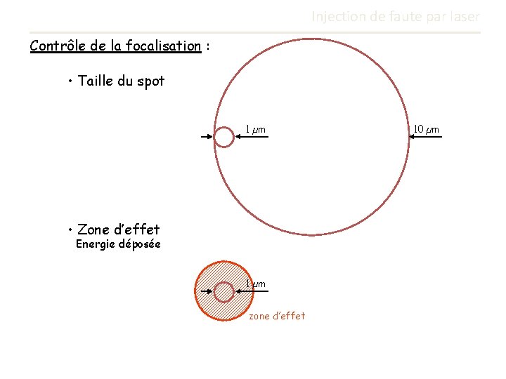 Injection de faute par laser Contrôle de la focalisation : • Taille du spot Injection de faute par laser Contrôle de la focalisation : • Taille du spot
