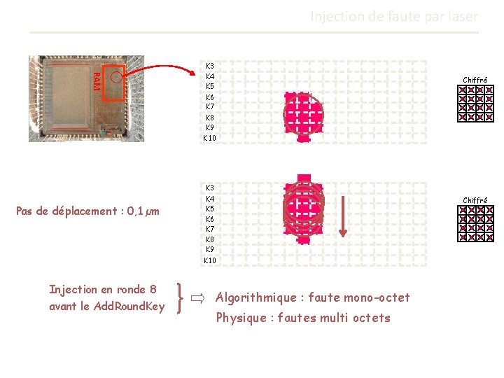 Injection de faute par laser K 3 RAM K 4 K 5 Chiffré K Injection de faute par laser K 3 RAM K 4 K 5 Chiffré K