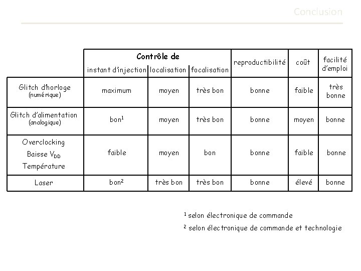 Conclusion Contrôle de instant d’injection localisation focalisation Glitch d’horloge (numérique) Glitch d’alimentation (analogique) reproductibilité Conclusion Contrôle de instant d’injection localisation focalisation Glitch d’horloge (numérique) Glitch d’alimentation (analogique) reproductibilité