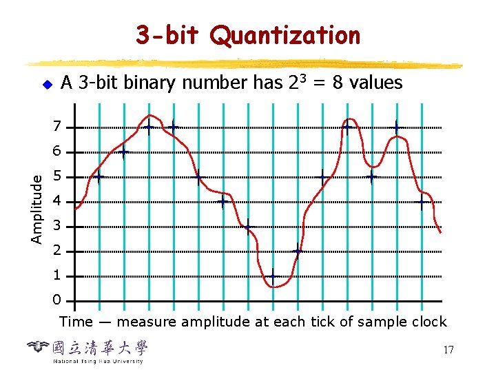 3 -bit Quantization u A 3 -bit binary number has 23 = 8 values
