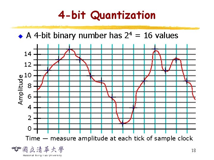 4 -bit Quantization A 4 -bit binary number has 24 = 16 values u