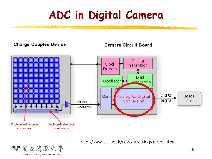 ADC in Digital Camera http: //www. tasi. ac. uk/advice/creating/camera. html 26 