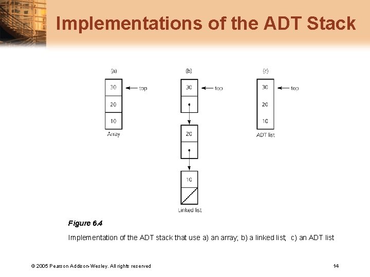 Implementations of the ADT Stack Figure 6. 4 Implementation of the ADT stack that