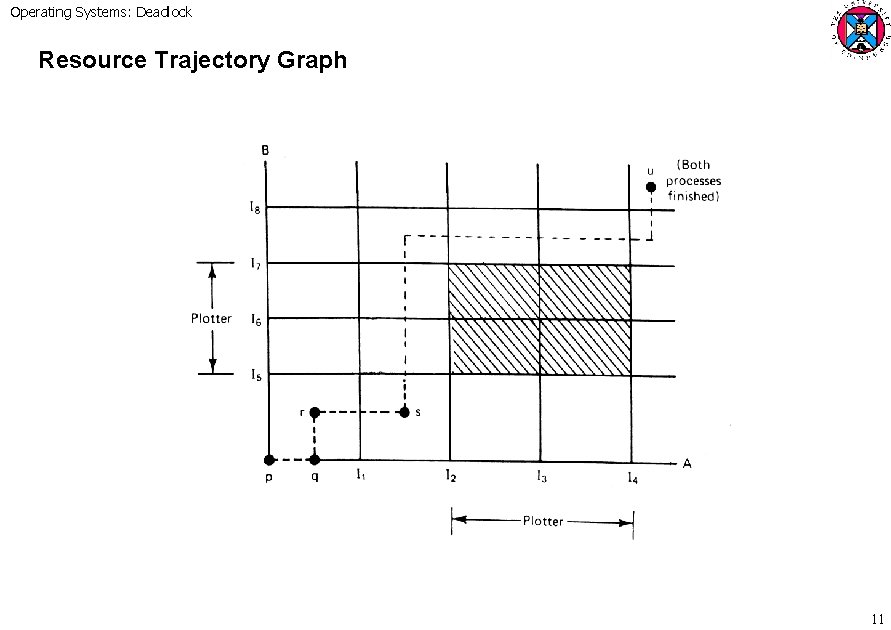 Operating Systems: Deadlock Resource Trajectory Graph 11 