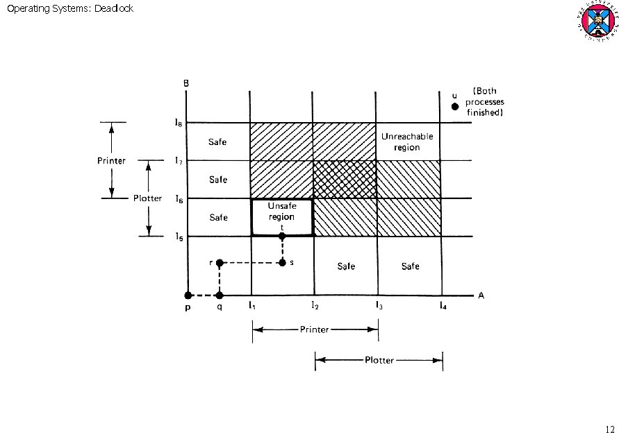 Operating Systems: Deadlock 12 