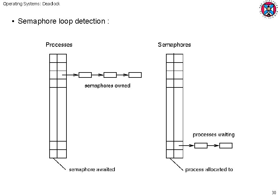 Operating Systems: Deadlock • Semaphore loop detection : 30 