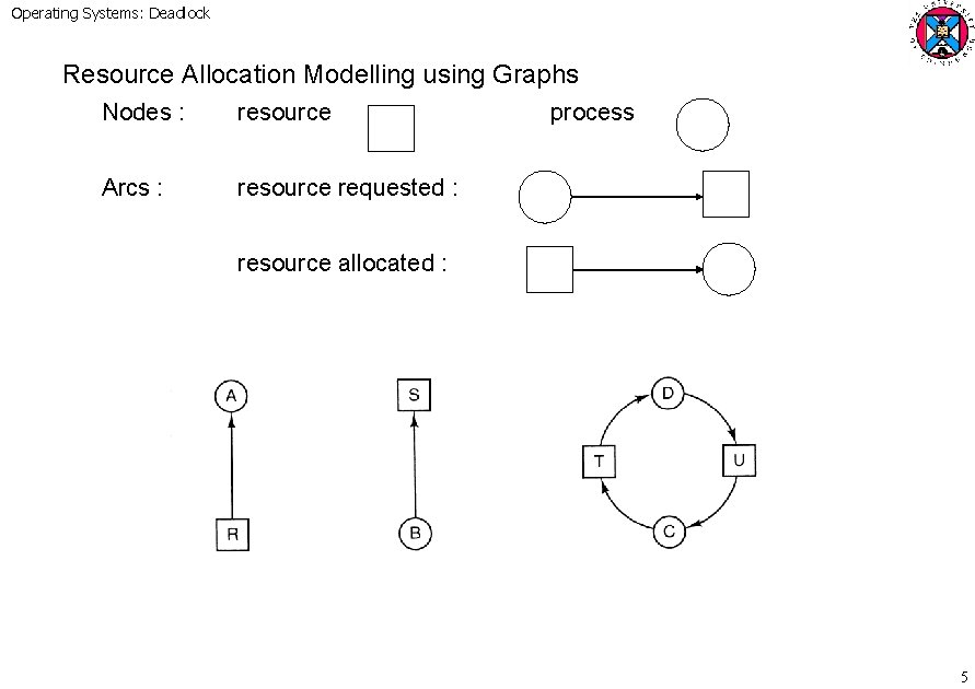 Operating Systems: Deadlock Resource Allocation Modelling using Graphs Nodes : resource Arcs : resource