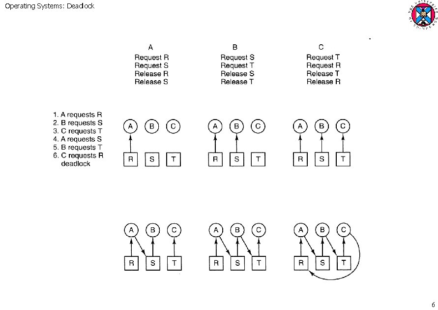 Operating Systems: Deadlock 6 