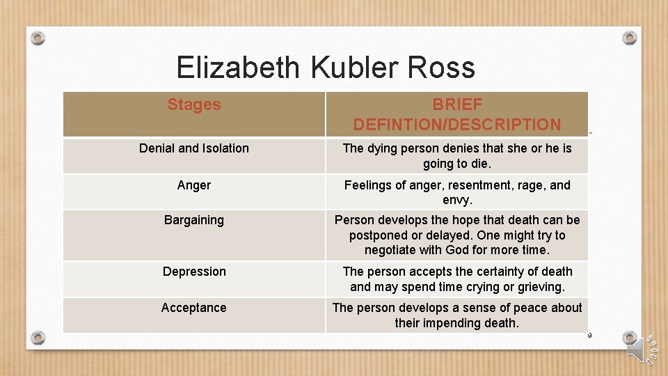 Elizabeth Kubler Ross Stages BRIEF DEFINTION/DESCRIPTION Denial and Isolation The dying person denies that