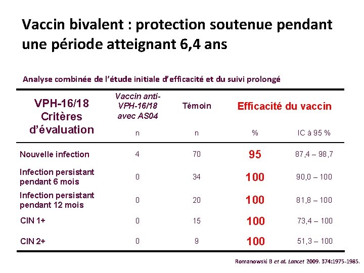 Vaccin bivalent : protection soutenue pendant une période atteignant 6, 4 ans Analyse combinée