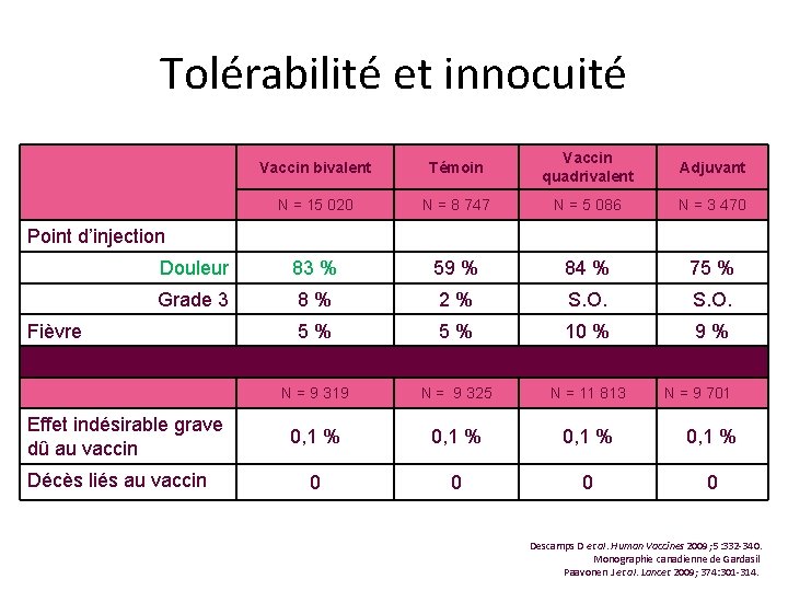 Tolérabilité et innocuité Vaccin bivalent Témoin Vaccin quadrivalent Adjuvant N = 15 020 N