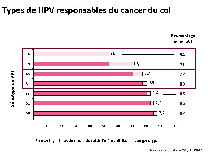 Types de HPV responsables du cancer du col Pourcentage cumulatif 53, 5 16 17,