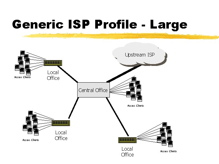 Generic ISP Profile - Large Upstream ISP Access Clients Local Office Central Office Access