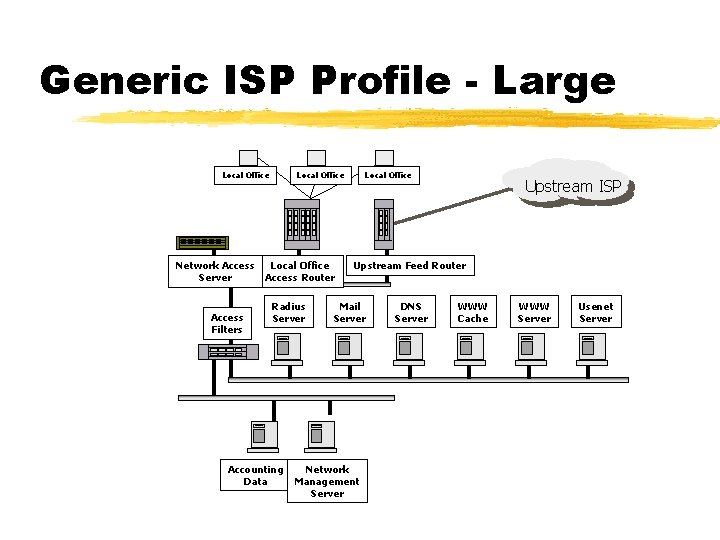 Generic ISP Profile - Large Local Office Network Access Local Office Server Access Router