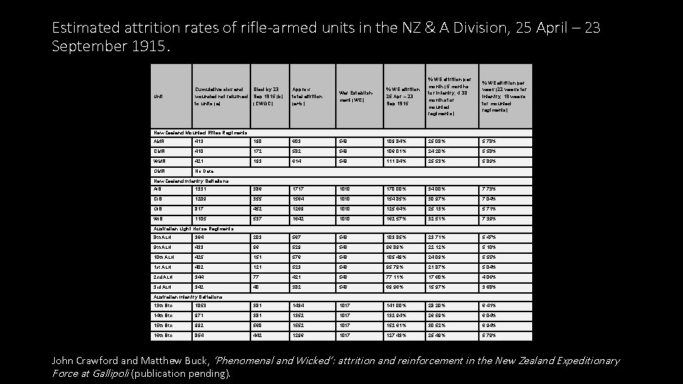 Estimated attrition rates of rifle-armed units in the NZ & A Division, 25 April