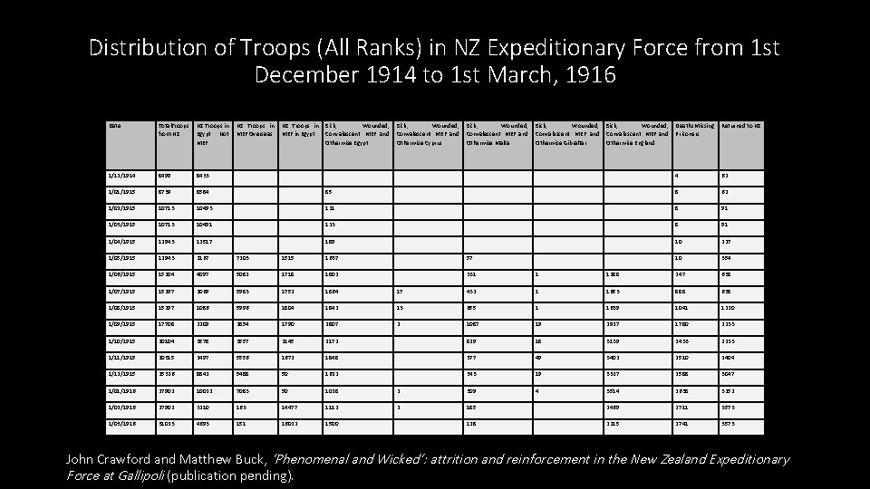 Distribution of Troops (All Ranks) in NZ Expeditionary Force from 1 st December 1914