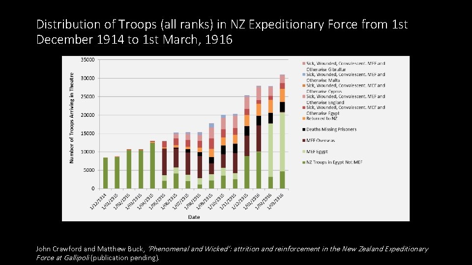 Distribution of Troops (all ranks) in NZ Expeditionary Force from 1 st December 1914