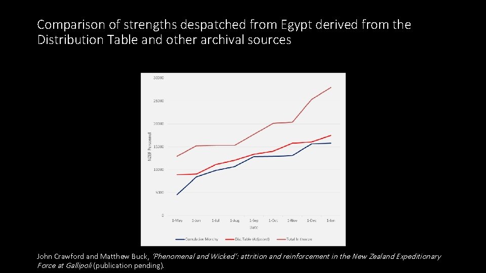 Comparison of strengths despatched from Egypt derived from the Distribution Table and other archival