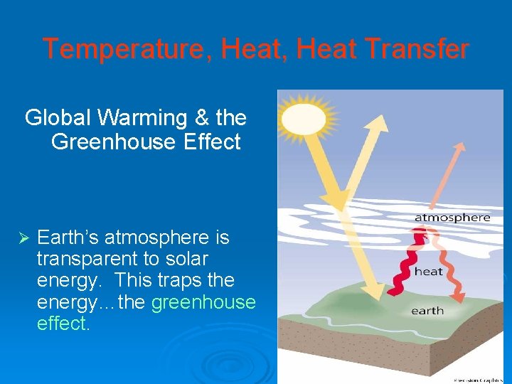 Temperature, Heat Transfer Global Warming & the Greenhouse Effect Ø Earth’s atmosphere is transparent