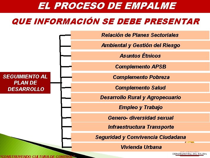 EL PROCESO DE EMPALME QUE INFORMACIÓN SE DEBE PRESENTAR Relación de Planes Sectoriales Ambiental