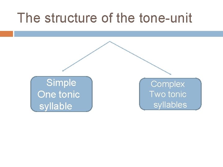 The structure of the tone-unit Simple One tonic syllable Complex Two tonic syllables 