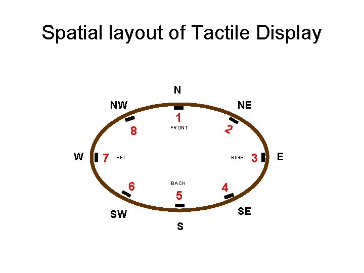 Spatial layout of Tactile Display N NW 8 W 7 1 FRONT NE 2 Spatial layout of Tactile Display N NW 8 W 7 1 FRONT NE 2