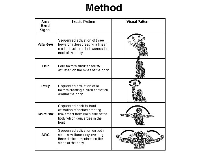 Method Arm/ Hand Signal Attention Tactile Pattern Sequenced activation of three forward tactors creating Method Arm/ Hand Signal Attention Tactile Pattern Sequenced activation of three forward tactors creating