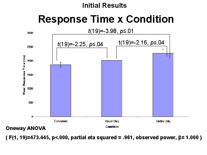 Initial Results Response Time x Condition t(19)=-3. 98, p≤. 01 t(19)=-2. 25, p≤. 04 Initial Results Response Time x Condition t(19)=-3. 98, p≤. 01 t(19)=-2. 25, p≤. 04
