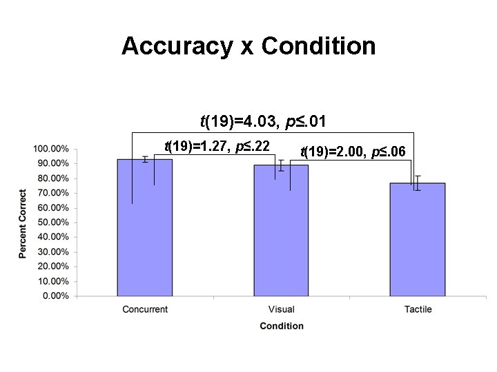 Accuracy x Condition t(19)=4. 03, p≤. 01 t(19)=1. 27, p≤. 22 t(19)=2. 00, p≤. Accuracy x Condition t(19)=4. 03, p≤. 01 t(19)=1. 27, p≤. 22 t(19)=2. 00, p≤.