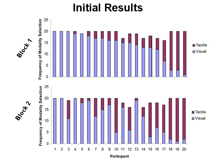 Bl oc k 2 Bl oc k 1 Initial Results Bl oc k 2 Bl oc k 1 Initial Results