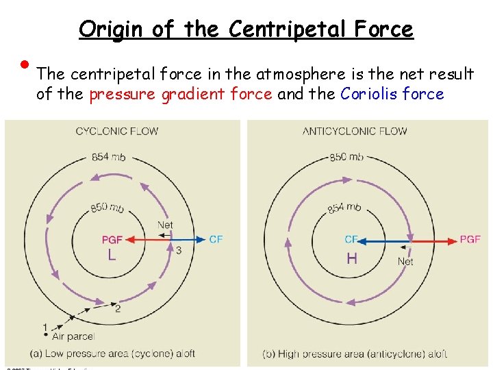  • Origin of the Centripetal Force The centripetal force in the atmosphere is