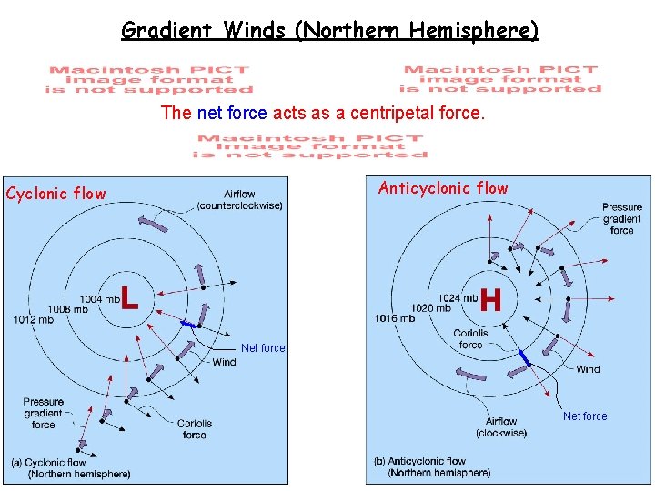 Gradient Winds (Northern Hemisphere) The net force acts as a centripetal force. Anticyclonic flow