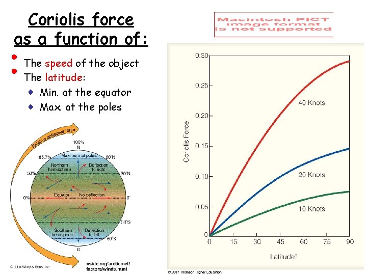 Coriolis force as a function of: • • The speed of the object The