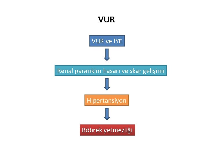 VUR ve İYE Renal parankim hasarı ve skar gelişimi Hipertansiyon Böbrek yetmezliği 