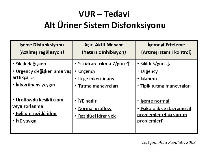 VUR – Tedavi Alt Üriner Sistem Disfonksiyonu İşeme Disfonksiyonu (Azalmış regülasyon) Aşırı Aktif Mesane